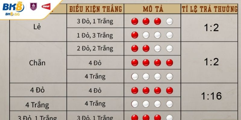 Cách Đọc Vị Xóc Đĩa BK8 Phổ Biến Và Thuật Toán Đọc Chính Xác 1 Giải thích về cách đọc vị Xóc Đĩa BK8